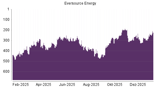 BOTSI®-Advisor Hochstufung Eversource Energy von Rang 340 auf ...