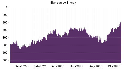 BOTSI®-Advisor Hochstufung Eversource Energy von Rang 514 auf ...