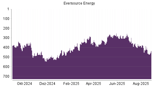BOTSI®-Advisor Abstufung Eversource Energy von Rang 459 auf ...