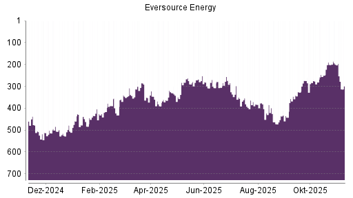 BOTSI®-Advisor Hochstufung Eversource Energy von Rang 383 auf ...