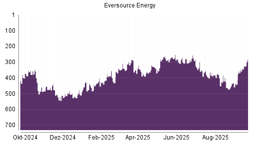 BOTSI®-Advisor Hochstufung Eversource Energy von Rang 442 auf ...