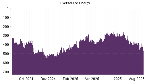BOTSI®-Advisor Abstufung Eversource Energy von Rang 383 auf Rang 395