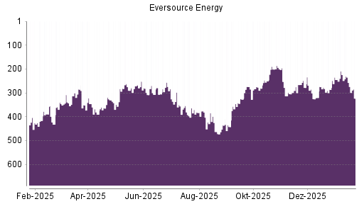 BOTSI®-Advisor Abstufung Eversource Energy von Rang 257 auf ...