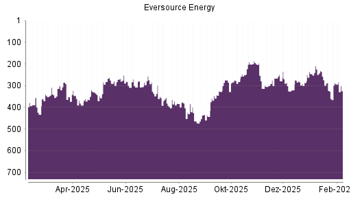 BOTSI®-Advisor Hochstufung Eversource Energy von Rang 327 auf ...
