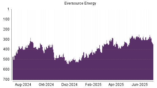 BOTSI®-Advisor Hochstufung Eversource Energy von Rang 507 auf Rang 505