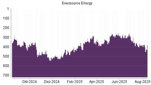BOTSI®-Advisor Abstufung Eversource Energy von Rang 381 auf ...