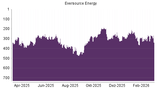 BOTSI®-Advisor Abstufung Eversource Energy von Rang 270 auf ...