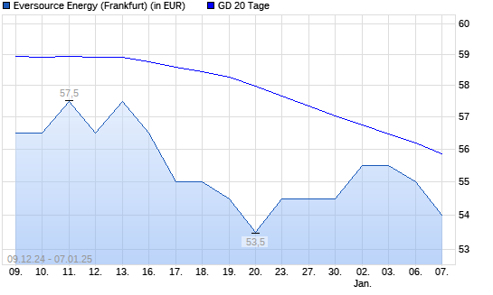 Eversource Energy-Aktie unter 20-Tage-Linie
