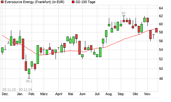 Eversource Energy-Aktie unter 100-Tage-Linie