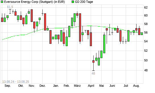 Eversource Energy-Aktie über 200-Tage-Linie