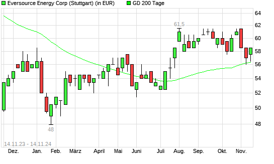 Eversource Energy-Aktie unter 200-Tage-Linie