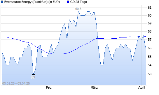 Eversource Energy-Aktie über 38-Tage-Linie