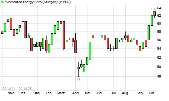 Eversource Energy-Aktie mit neuem 12-Monats-Hoch