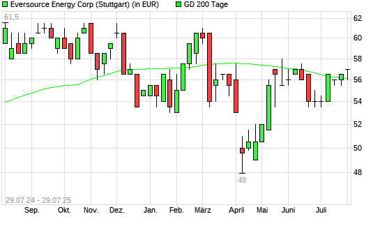 Eversource Energy-Aktie über 200-Tage-Linie