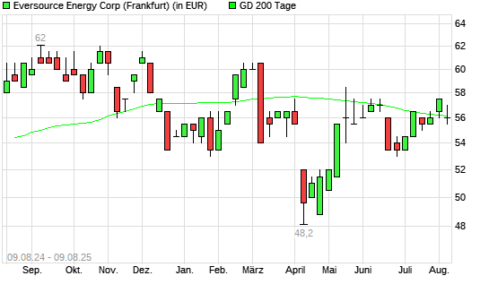Eversource Energy-Aktie über 200-Tage-Linie