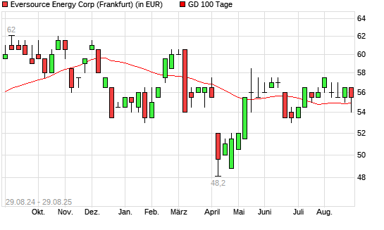 Eversource Energy-Aktie über 100-Tage-Linie