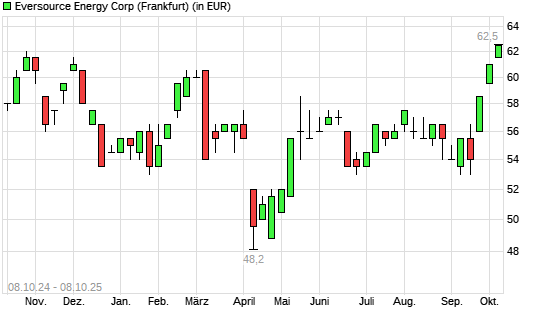 Eversource Energy-Aktie mit neuem 6-Monats-Hoch