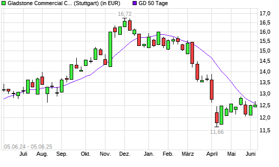 GLADSTONE COMMERCIAL CORPORATI-Aktie über 50-Tage-Linie