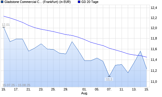 GLADSTONE COMMERCIAL CORPORATI-Aktie &uuml;ber 20-Tage-Linie