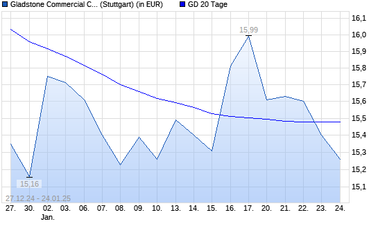 GLADSTONE COMMERCIAL CORPORATI-Aktie unter 20-Tage-Linie