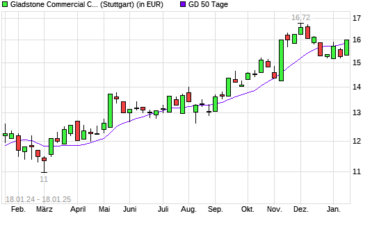 GLADSTONE COMMERCIAL CORPORATI-Aktie über 50-Tage-Linie