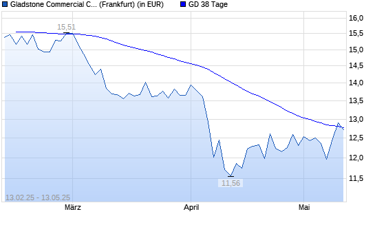 GLADSTONE COMMERCIAL CORPORATI-Aktie &uuml;ber 38-Tage-Linie