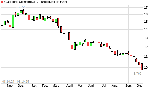 GLADSTONE COMMERCIAL CORPORATI-Aktie mit neuem 5-Jahres-Tief