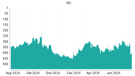 BOTSI®-Advisor Abstufung IAC InterActiveCorp von Rang 316 auf ...