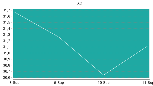 BOTSI®-Advisor Hochstufung IAC InterActiveCorp von Rang 344 auf Rang 311