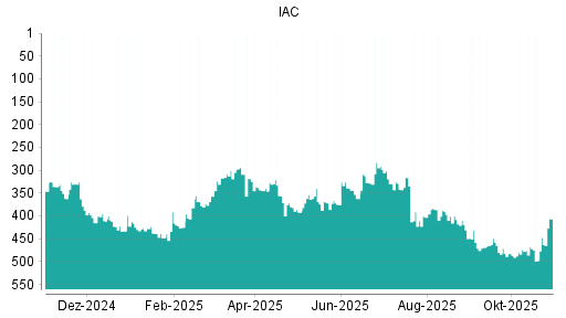 BOTSI®-Advisor Hochstufung IAC InterActiveCorp von Rang 447 auf ...