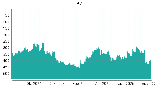 BOTSI®-Advisor Abstufung IAC InterActiveCorp von Rang 316 auf ...