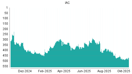 BOTSI®-Advisor Hochstufung IAC InterActiveCorp von Rang 487 auf ...
