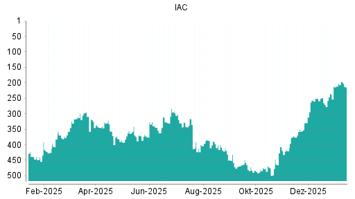 BOTSI®-Advisor Hochstufung IAC InterActiveCorp von Rang 211 auf ...