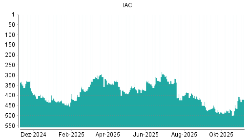 BOTSI®-Advisor Abstufung IAC InterActiveCorp von Rang 407 auf ...