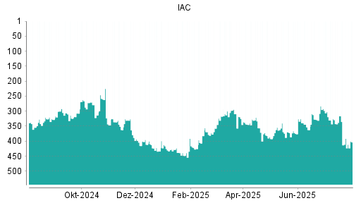 BOTSI®-Advisor Abstufung IAC InterActiveCorp von Rang 391 auf ...