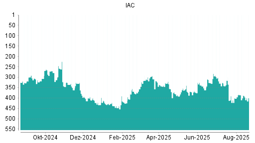 BOTSI®-Advisor Hochstufung IAC InterActiveCorp von Rang 342 auf Rang 326