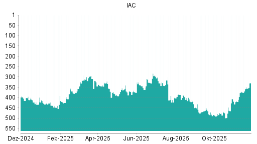 BOTSI®-Advisor Hochstufung IAC InterActiveCorp von Rang 350 auf ...