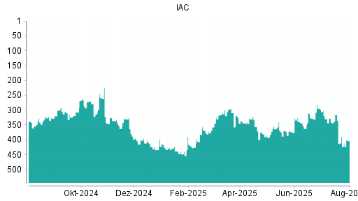 BOTSI®-Advisor Abstufung IAC InterActiveCorp von Rang 372 auf ...