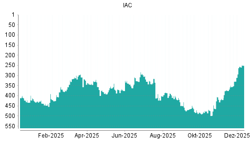 BOTSI®-Advisor Hochstufung IAC InterActiveCorp von Rang 350 auf ...