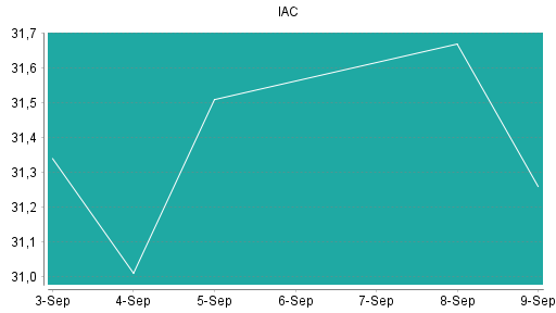 BOTSI®-Advisor belässt IAC InterActive Corp weiter auf Rang 265