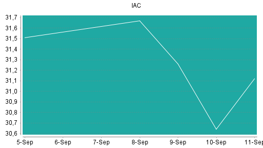 BOTSI®-Advisor Abstufung IAC InterActiveCorp von Rang 274 auf Rang 281