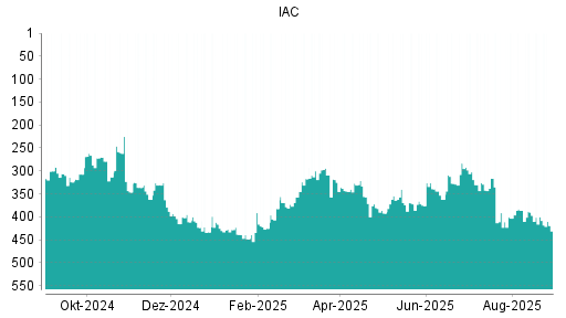 BOTSI®-Advisor Abstufung IAC InterActiveCorp von Rang 393 auf Rang 407
