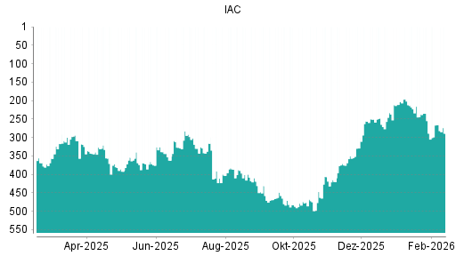 BOTSI®-Advisor Abstufung IAC InterActiveCorp von Rang 266 auf ...