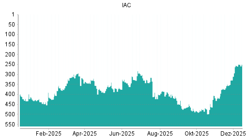 BOTSI®-Advisor Hochstufung IAC InterActiveCorp von Rang 256 auf ...