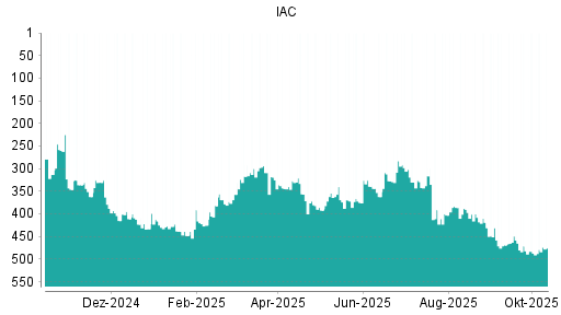 BOTSI®-Advisor Hochstufung IAC InterActiveCorp von Rang 487 auf ...