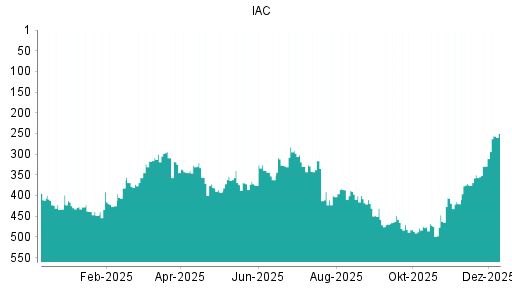 BOTSI®-Advisor Hochstufung IAC InterActiveCorp von Rang 329 auf ...