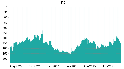 BOTSI®-Advisor belässt IAC InterActiveCorp weiter auf Rang 268