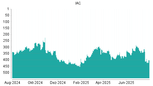 BOTSI®-Advisor Abstufung IAC InterActiveCorp von Rang 330 auf Rang 388