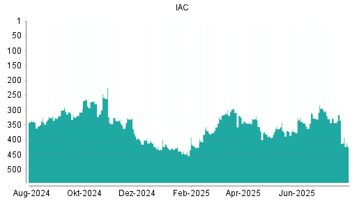 BOTSI®-Advisor Abstufung IAC InterActiveCorp von Rang 316 auf ...