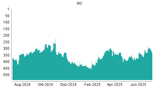 BOTSI®-Advisor Abstufung IAC InterActiveCorp von Rang 313 auf Rang 323